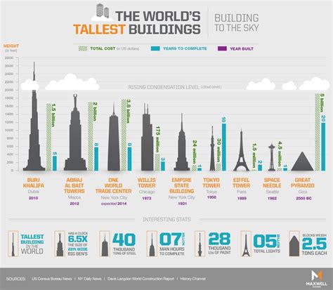The Worlds Tallest Buildings Infographic Infographic Chart