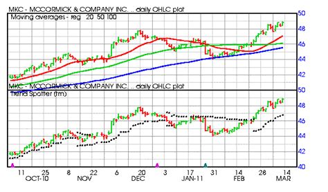 Spice Up Your Holdings With Mccormick Nysemkc Seeking Alpha