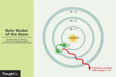 Bohr Model Of The Atom Overview And Examples