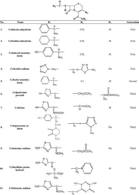 Chemical Structures Of The Investigated Cephalosporin Antibiotics