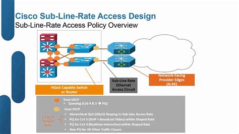 Cisco Qos Design And Best Practices For Enterprise Networks Youtube