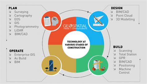 Disruptive Technologies In The New Age Of Construction Geospatial World