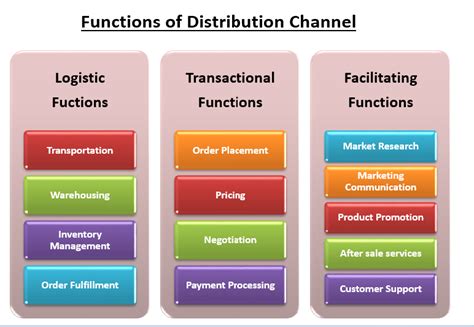Functions Of Distribution Channel Logistic Transactional And