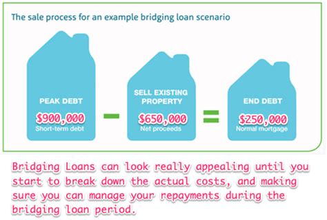 Bridging Loan How Does Bridging Finance Work Syndication Cloud
