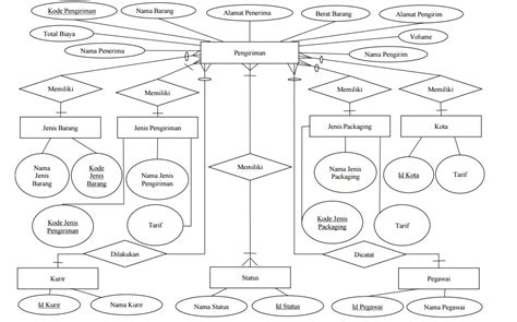 Files for eq_band_diagram, version 0.1.0. ERD Perusahaan Pengiriman Barang ~ Teknologi Informasi