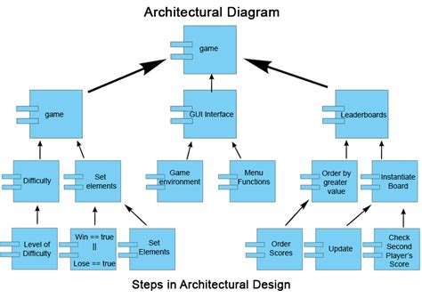 42 Architecture Design Elements In Software Engineering Full Coursera