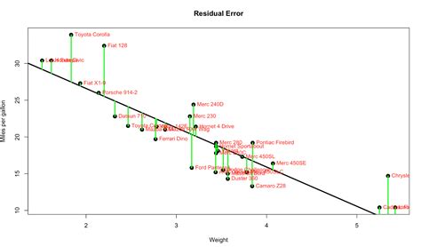 Linear Regression Level 104 Prediction Shep Sheppard