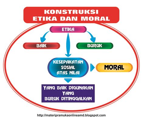 Memahami Pengertian Moral Dan Etika Beserta Perbedaannya Soal Dan