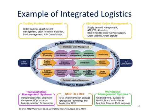 Logistics Information System