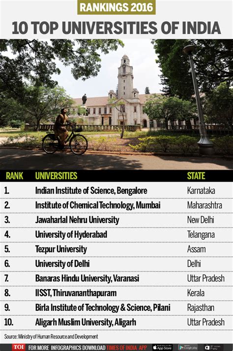 Infographic Indias Top 10 Universities Times Of India