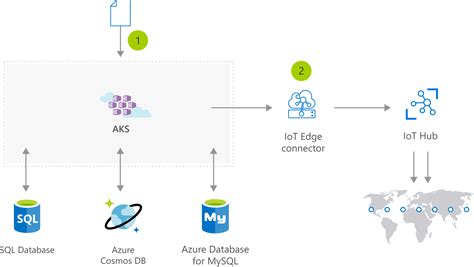 Azure Industrial Iot Guidance Azure Application Architecture Guide Images