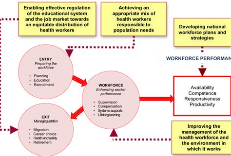 Stages Of Health Workforce Development Who 2006 Assessing Indexes Download Scientific