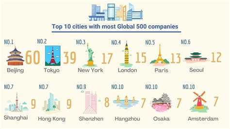 Top 10 Cities With Most Global 500 Companies Cn