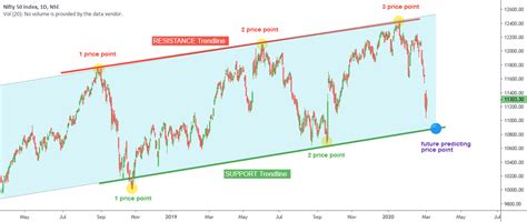 Basic Part 1 Tutorial Of Trendline And Parallel Channel For Nse