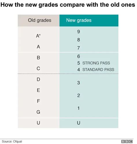 Gcses How Do The New Grades Work