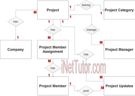 Er Diagram For Project Management System
