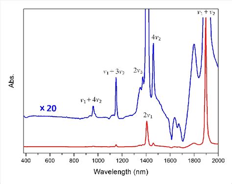 The Uvvis Nir Spectra Of Water In Bmim Pf 6 − With Dry Bmim