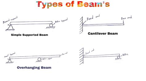 Types Of Beams Simple Supported Cantilever Proped Cantilever