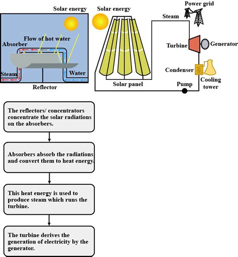 Explain With Diagram Step By Step Energy Conversion In A Solar Thermal Power Plant