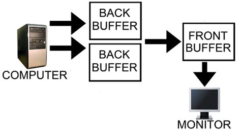 Understanding Triple Buffers Gputoaster S Blog