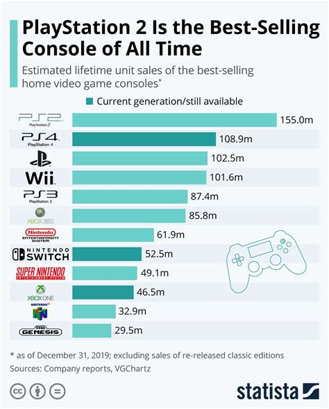 La Consola De Videojuegos Más Vendida De Todos Los Tiempos Playstation Game Console Video
