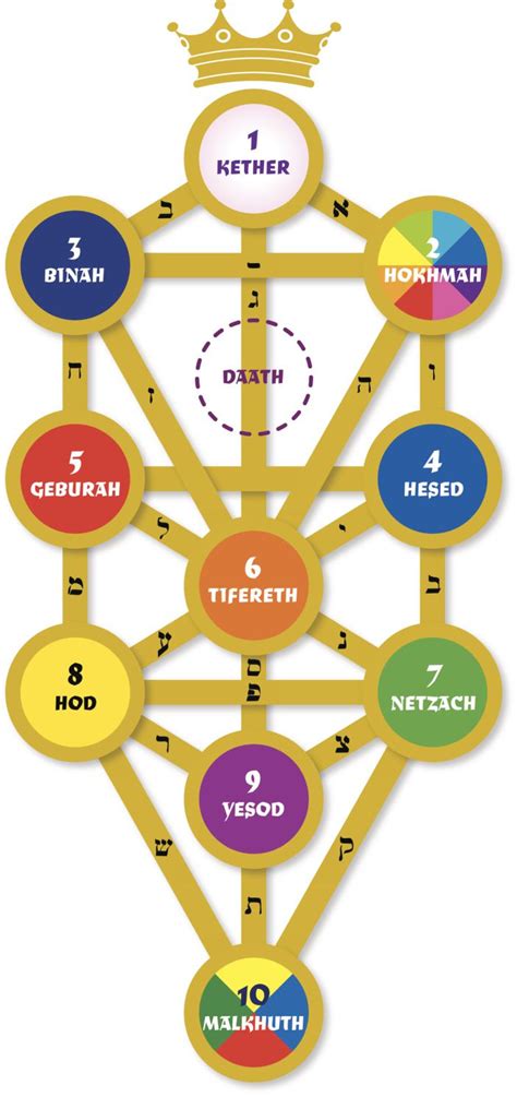 What Are The Divine Names On The Kabbalah Tree Of Life