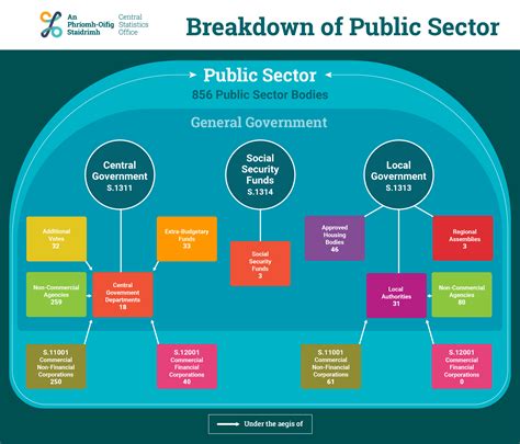 Public Sector Register Of Public Sector Bodies 2021 Final Central Statistics Office