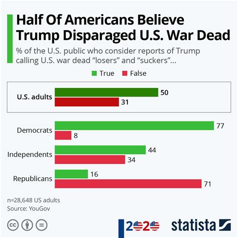 Chart Half Of Americans Believe Trump Disparaged Us War Dead Statista