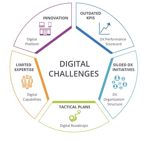 How Companies Can Overcome The Challenges To Their Digital