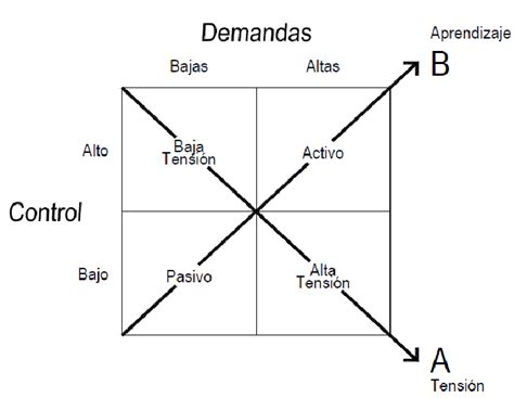 Modelo De Demandas Control De Karasek Download Scientific Diagram