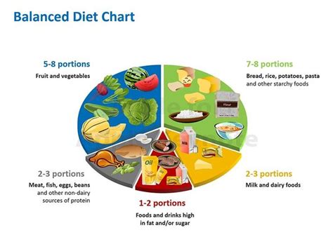 balance diet chart to ensure a healthy food habit balanced diet chart balanced diet diet chart