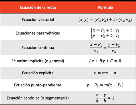 Cuáles son todas las ecuaciones de la recta fórmulas y ejemplos