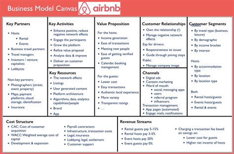 Airbnb Business Model Canvas Business Model Canvas Airbnb The