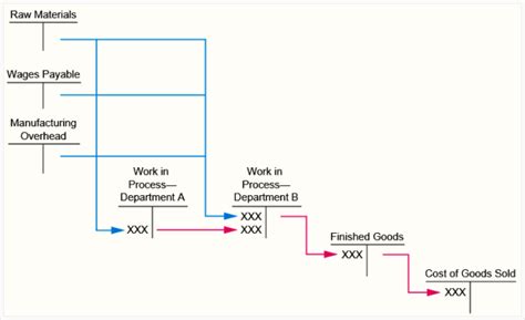 The Cost Flow And Journal Entries In Process Costing System