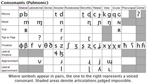 International Phonetic Alphabet Ipa Copy And Paste Charts Keyboards And Fonts