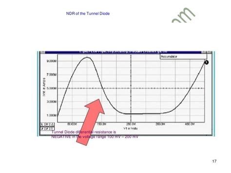 Tunnel Diode Esaki Diode