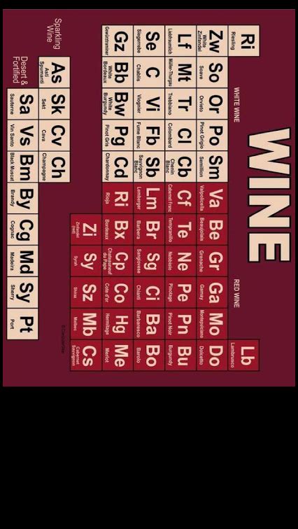 Periodic Table Of Wine Wine Viognier White Wine