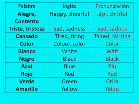 Los Adjetivos Más Usados En Inglés Con Pronunciación Escrita