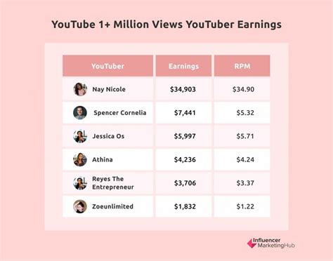 How Many Youtube Views Do You Really Need To Make Money