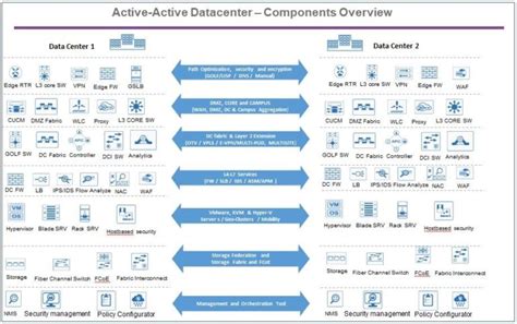 Active Active Data Center Design Network Bachelor