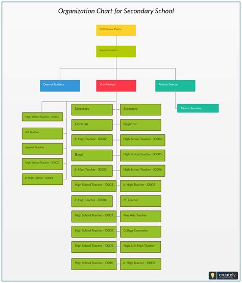 Organization Chart For Secondary School Plan And Design The Structure