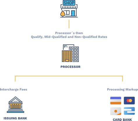 National processing sells four different credit card processors. How to Find The Best Credit Card Processing For Your Small Business