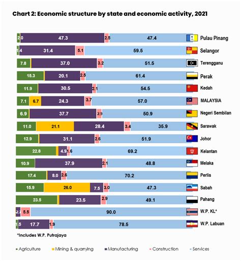 Malaysia 4q Fy2022 Gdp Review How Malaysia Became One Of The Top