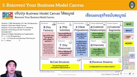 Module6 Ep512 Reinvent Your Business Model Canvas ปรับปุรงการเขียน