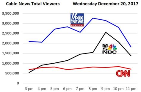 News Channel Cnn Ratings Graph 2021 Land To Fpr