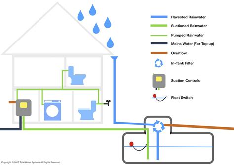 Domestic Rainwater Harvesting Total Water Systems