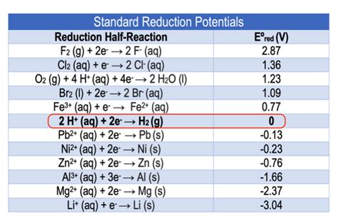 Standard Reduction Potentials Chemistry Video Clutch Prep