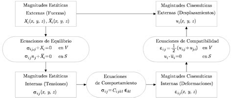 Modelo Matem Tico Para El An Lisis De S Lidos Deformables Ecuaciones