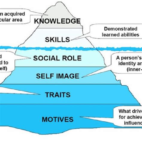 Iceberg Competency Model Download Scientific Diagram