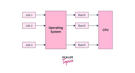 Batch Operating System Scaler Topics